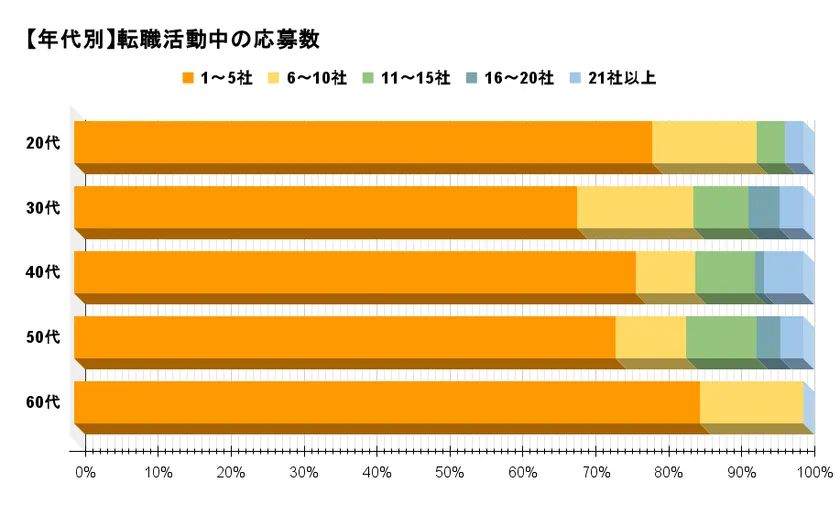 【年代別】転職活動中の応募数