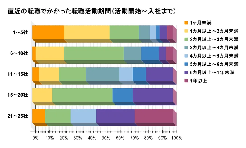 直近の転職でかかった転職活動期間