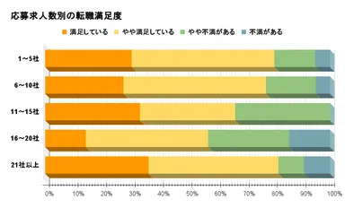 応募求人数別の転職満足度