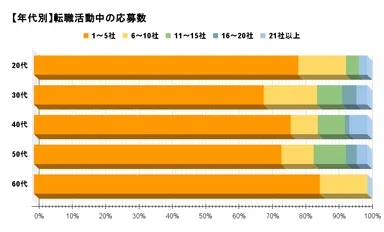 【年代別】転職活動中の応募数