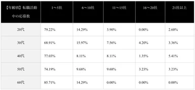 (表)【年代別】転職活動中の応募数