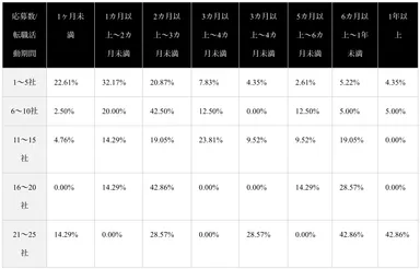 (表)直近の転職でかかった転職活動期間