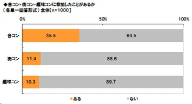 合コンなどの参加経験率
