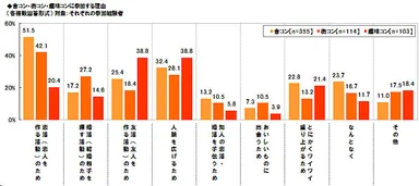 合コンなどの参加理由