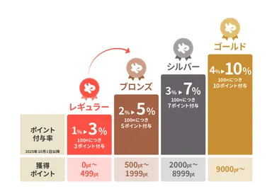 ポイント付与率(イメージ2)