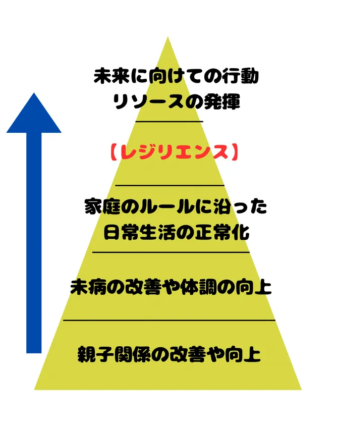 レジリエンスに向けて取り組む順序