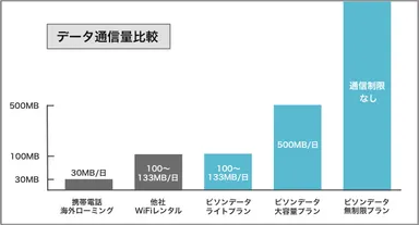 データ通信量比較