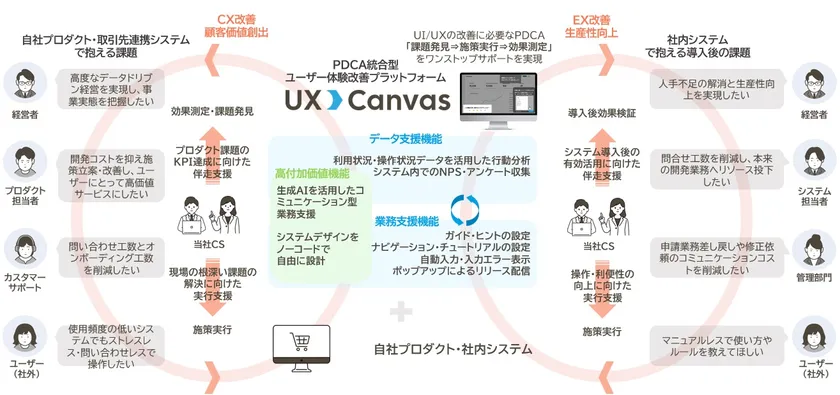 UX Canvasサイクル
