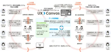 UX Canvasサイクル