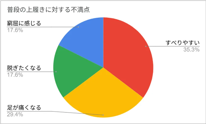 普段の上履きに対する不満点(事前アンケートより)