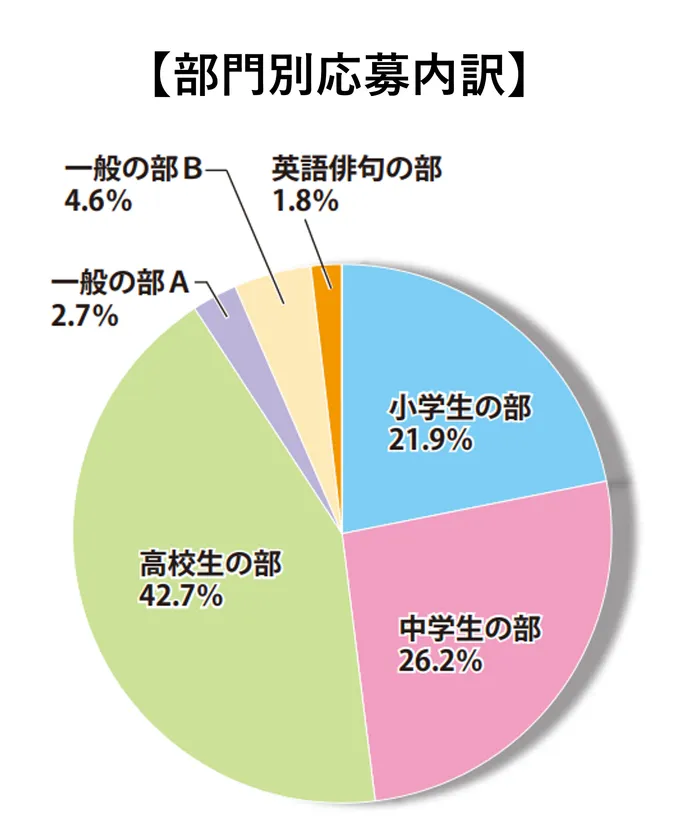 第36回伊藤園お~いお茶新俳句大賞 部門別応募内訳