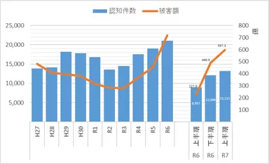 【特殊詐欺認知状況の推移】