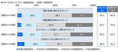マネーリテラシーについて、自信があるか