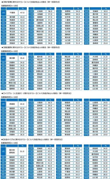 マネーリテラシーについて自信がある人の割合（都道府県別）