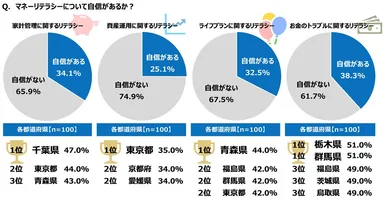 マネーリテラシーについて自信があるか？