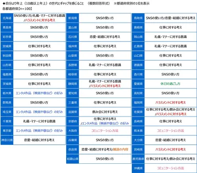 自分より年上（10歳以上年上）の世代とギャップを感じること（都道府県別）