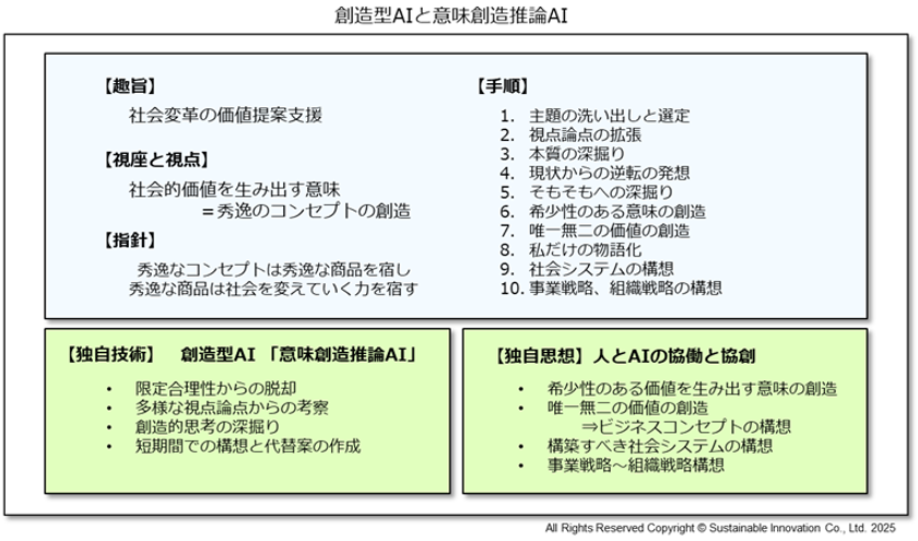 創造型AIと意味創造推論AI