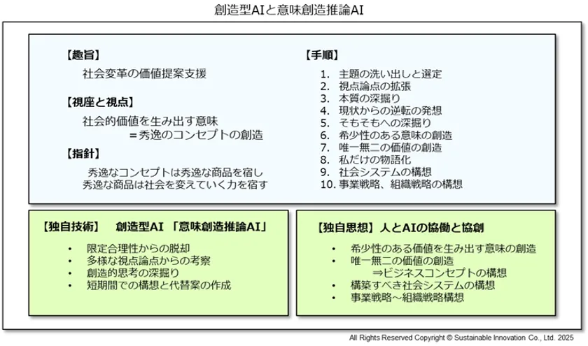 Fig_2 創造型AIと意味創造推論AI