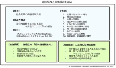 Fig_2 創造型AIと意味創造推論AI