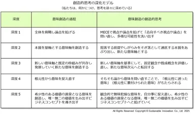 Fig_4 創造的思考の深化モデル