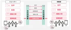 <「FURELIA」を活用した本実証の構成>