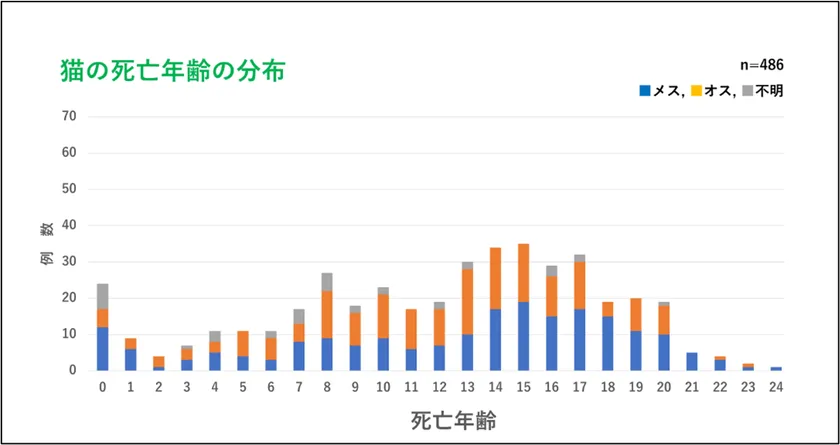 猫の死亡年齢の分布