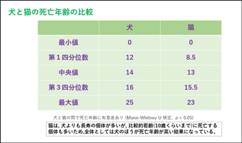 犬と猫の死亡年齢の比較