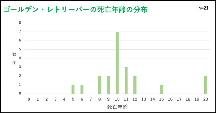 ゴールデン・レトリーバーの死亡年齢の分布