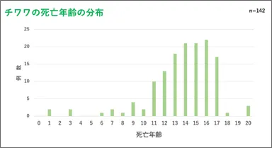 チワワの死亡年齢の分布