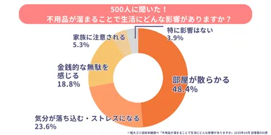 不用品が溜まることによる影響