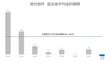 当社物件　平均成約期間