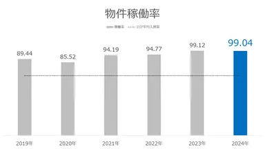当社物件　年間稼働率
