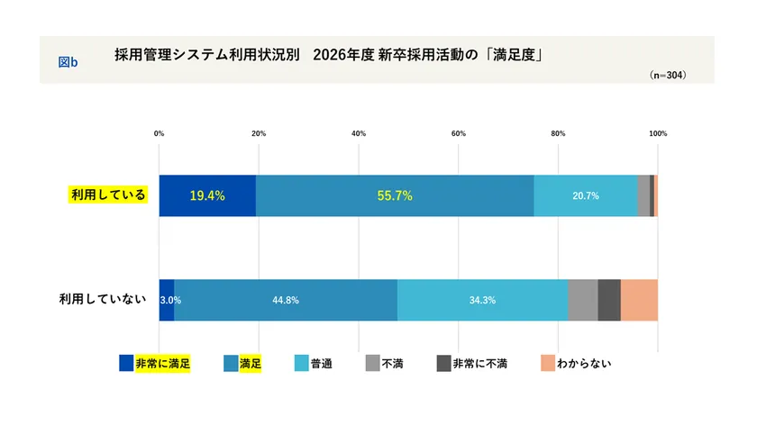 採用管理システム利用状況別満足度