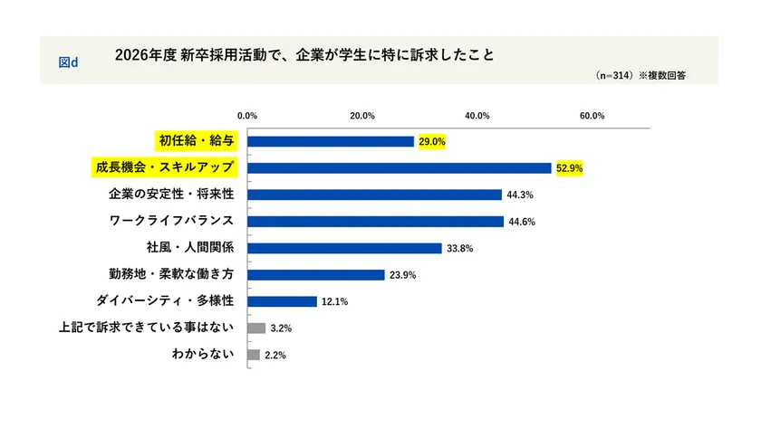 新卒採用活動で企業が学生に訴求したこと