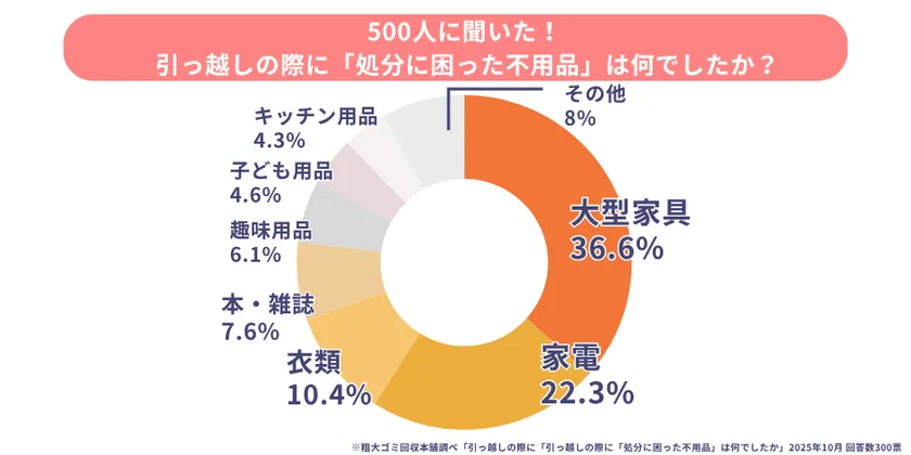 引越しの際に処分に困った不用品