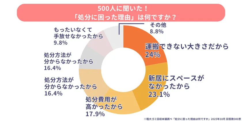 処分に困った理由