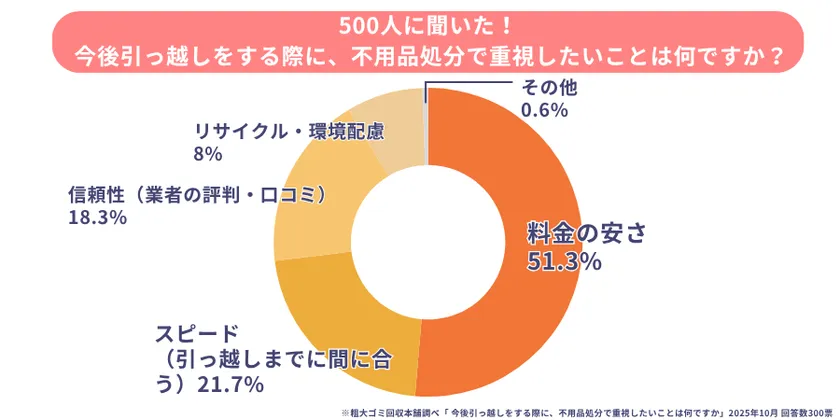 不用品処分の際に重視したいポイント