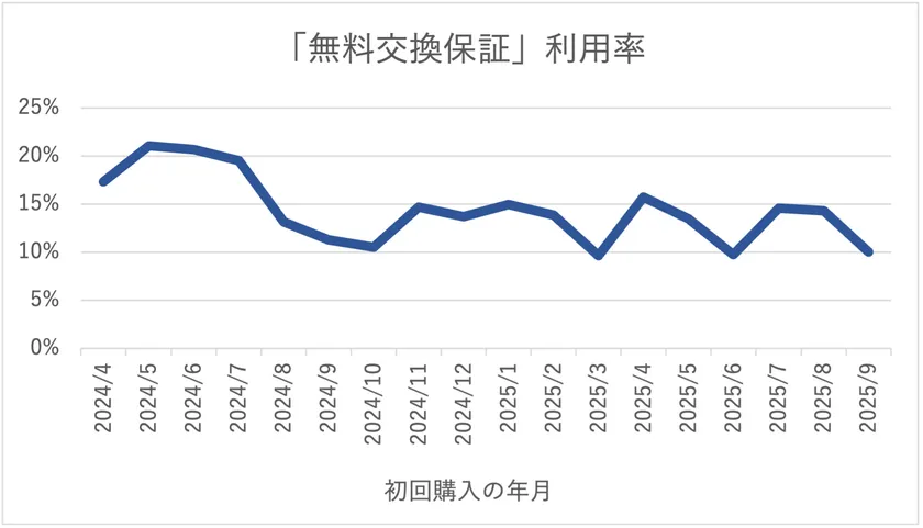 「無料交換保証」利用率の推移