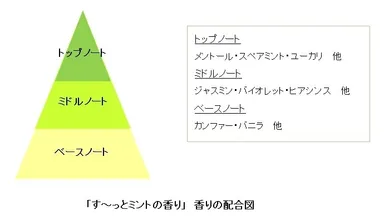 「す～っとミントの香り」　香りの配合図