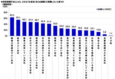 将来就職したい会社