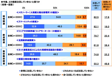 建設関連の注目度