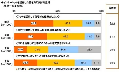 ネットを活用した働き方