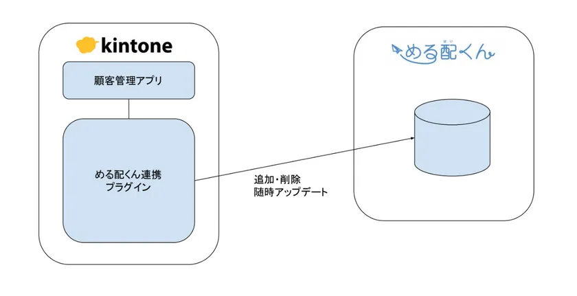 キントーン連携
