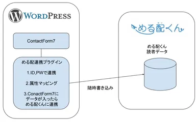 ワードプレス連携