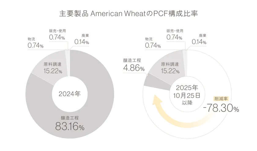 プロセス別CF比率/左:2024年4月~2025年3月 右:削減施策実施後(2025年10月25日以降)