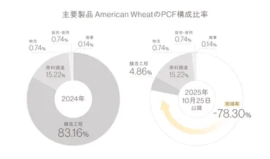 プロセス別CF比率／左：2024年4月～2025年3月　右：削減施策実施後(2025年10月25日以降)