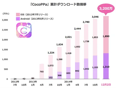 OS別累計ダウンロード数