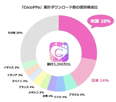 国別累計ダウンロード数