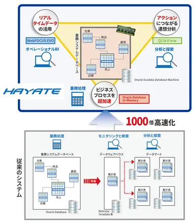HAYATEがもたらすビジネス変革