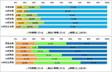 （上）図表1:【女性】タバコの喫煙について（n:全体=3,443、20代女性=165、30代女性=838、40代女性=1,395、50代女性=785、60代以上女性=26）、（下）図表2:【男性】タバコの喫煙について（n:全体=2,534、20代男性=53、30代男性=299、40代男性=934、50代男性=834、60代以上男性=414）